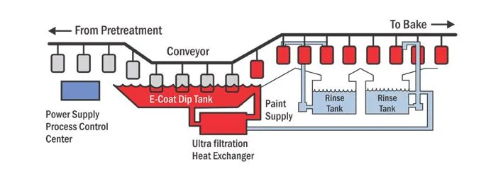 Schematic of e-coating process