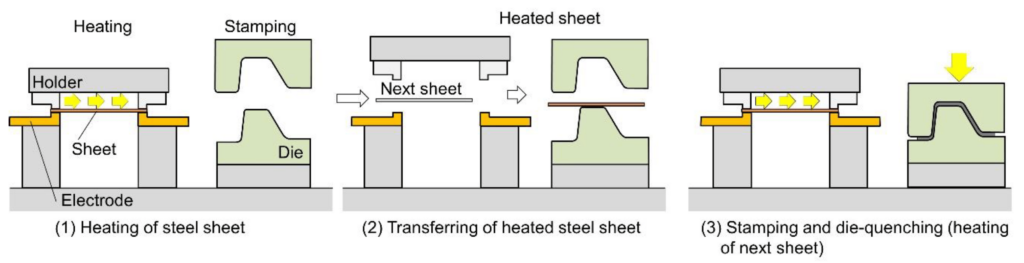 Hot metal stamping, which involves heating, unlike cold metal stamping.