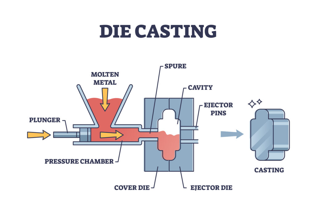 Die Casting Process involving molten metal vs sheet metal in metal stamping