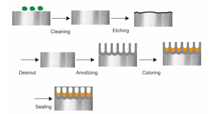 Steps in anodizing metal parts